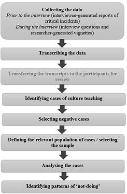 Refraining from culture-related discussions in English as a foreign language classrooms: lessons from negative cases